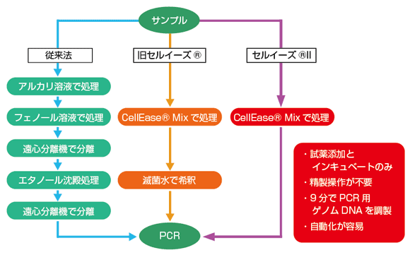 CellEase Tissue II CellEase Tissue II