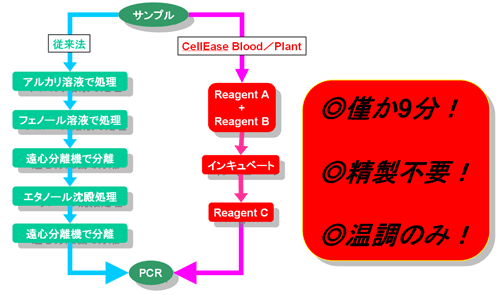 CellEase Plant CellEase Plant