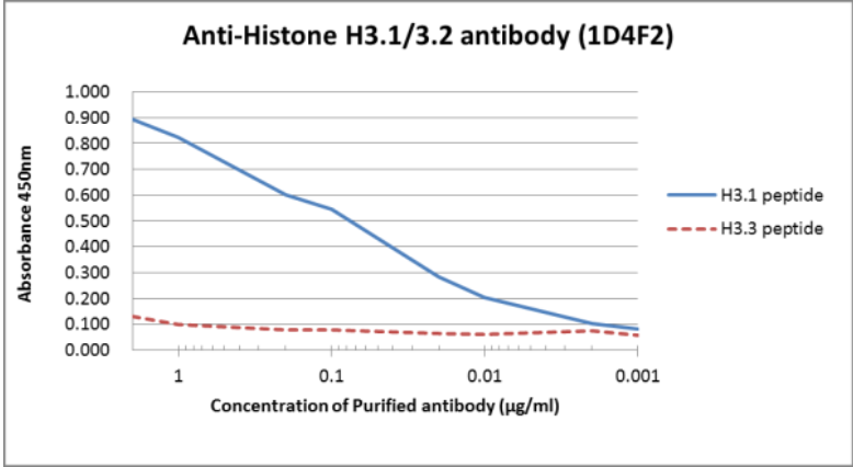 Anti Histone H3.1/H3.2 monoclonal antibody (Clone: 1D4F2)