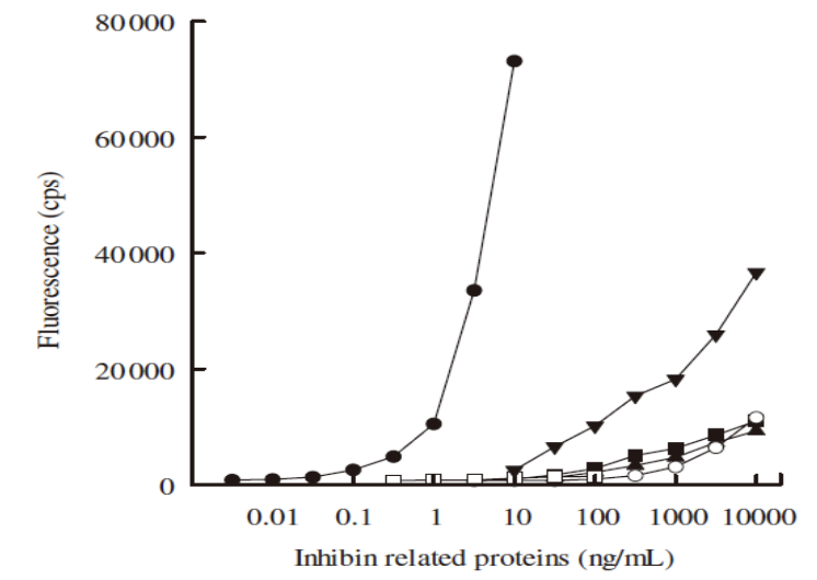 Anti Inhibin Alpha Chain pAb (Goat, Antiserum)
