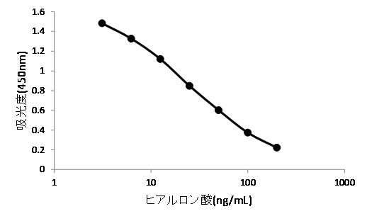 Hyaluronan Quantification Kit
