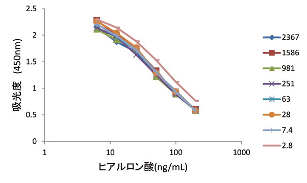 Hyaluronan Quantification Kit