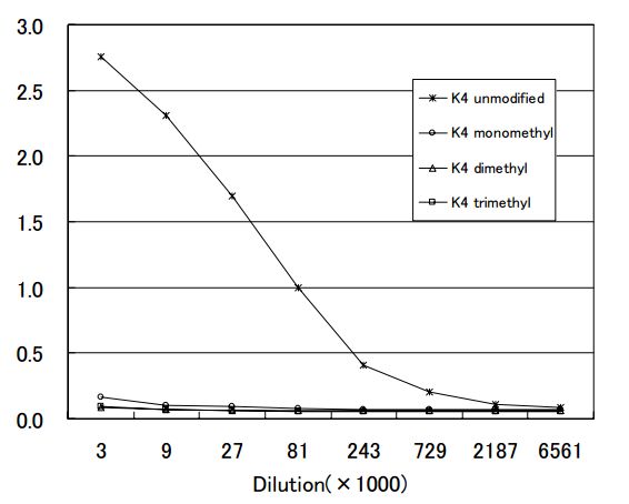 Anti Histone H3 mAb (Clone MABI0301(CMA301))