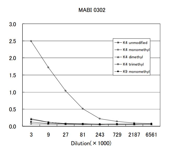 Anti monomethyl Histone H3 (Lys4) mAb (Clone MABI0302)
