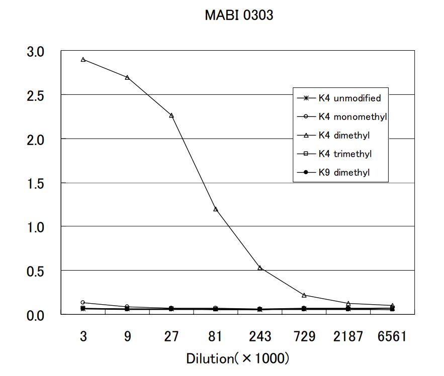 Anti dimethyl Histone H3 (Lys4) mAb (Clone MABI0303)
