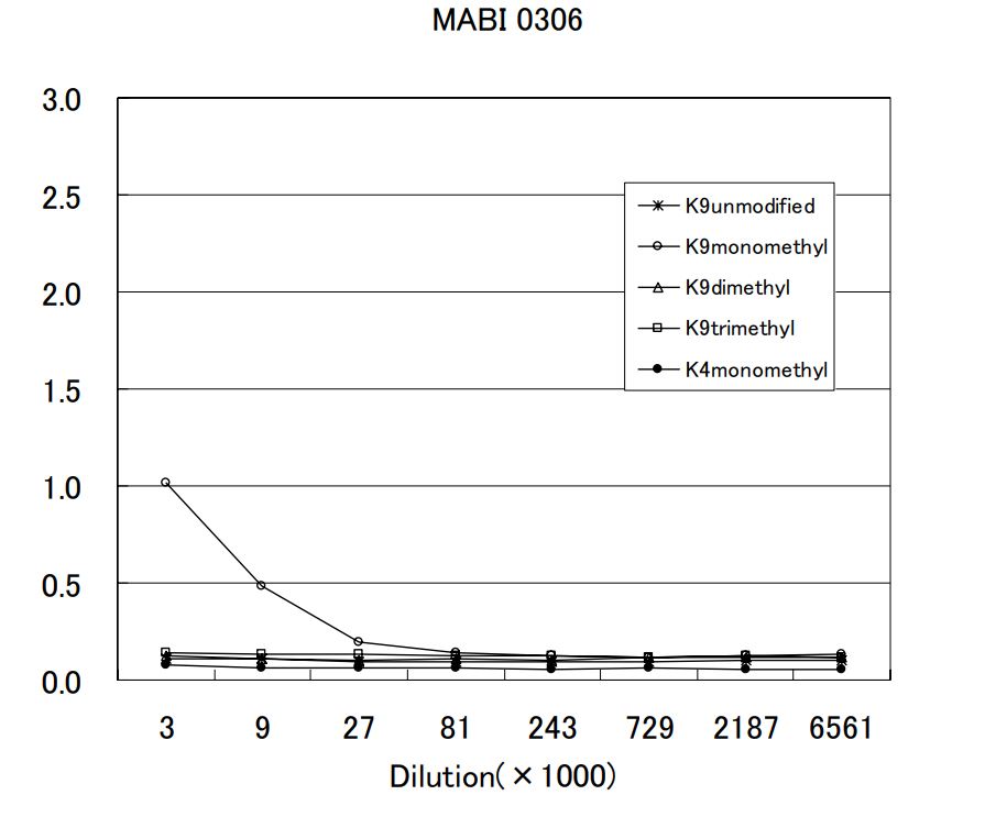 Anti monomethyl Histone H3 (Lys9) mAb (Clone MABI0306)