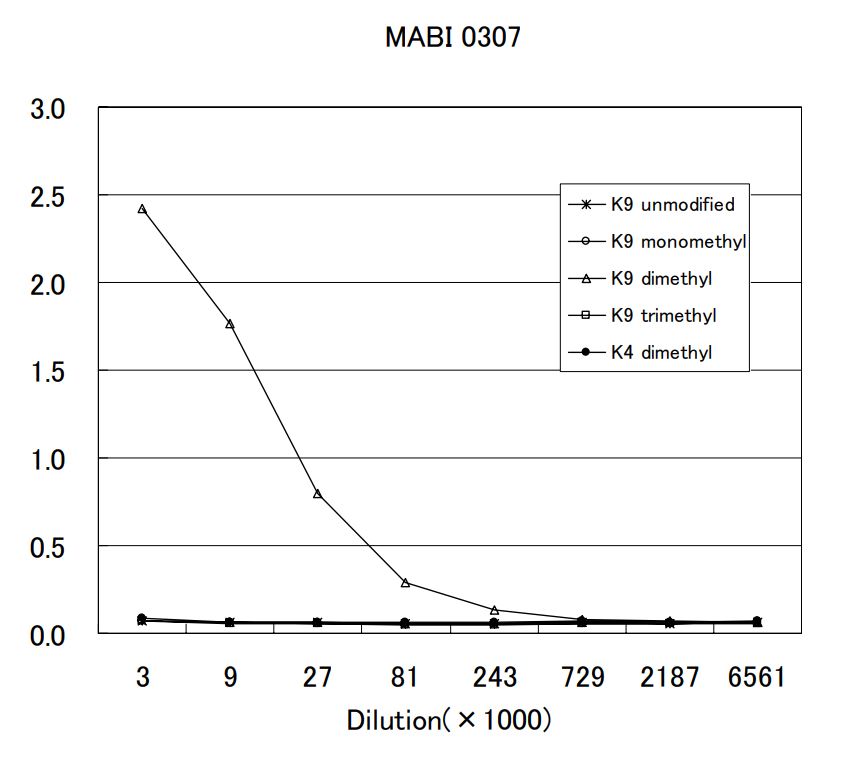Anti dimethyl Histone H3 (Lys9) mAb (Clone MABI0307)