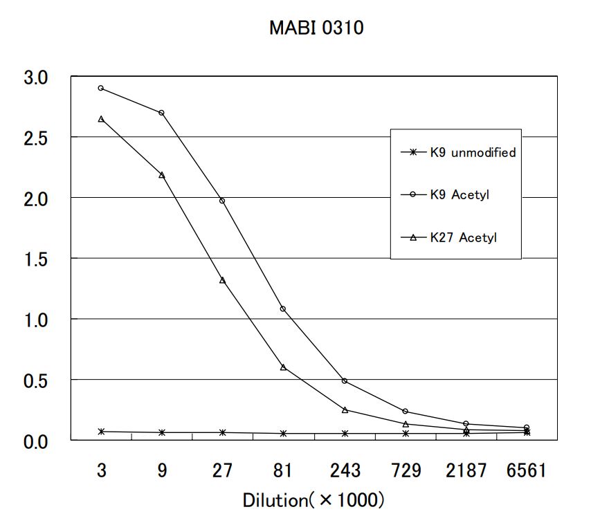Anti acetyl Histone H3 (Lys9/27) mAb (Clone MABI0310)