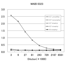 Anti trimethyl Histone H3 (Lys27) mAb (Clone MABI0323)