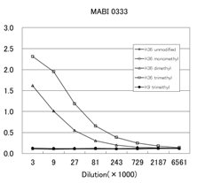 Anti trimethyl Histone H3 (Lys36) mAb (Clone MABI0333)
