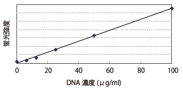 DNA Quantity Kit