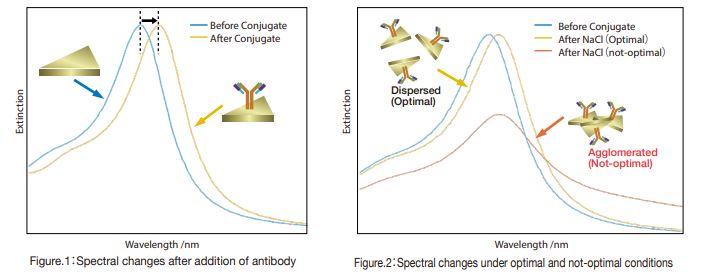 Gold Nanoplates