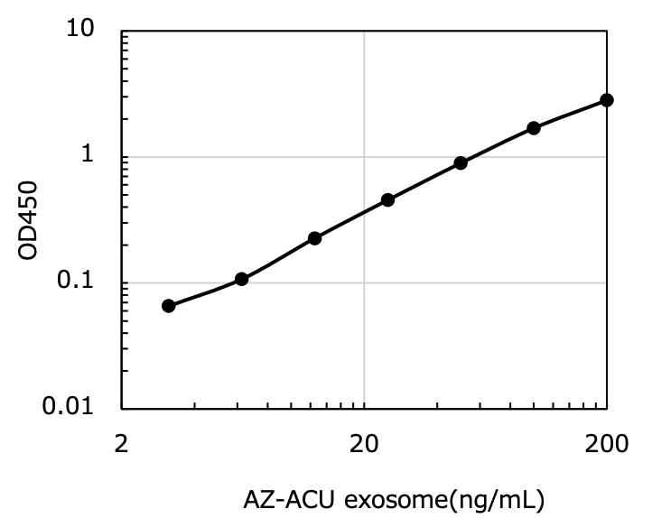 CD9/CD9 Exosome ELISA Kit (Canine)