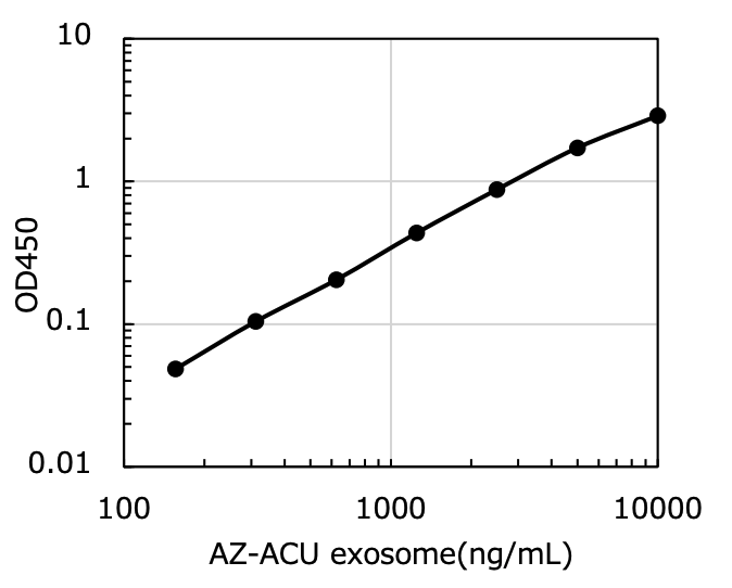 CD63/CD63 Exosome ELISA Kit (Canine)