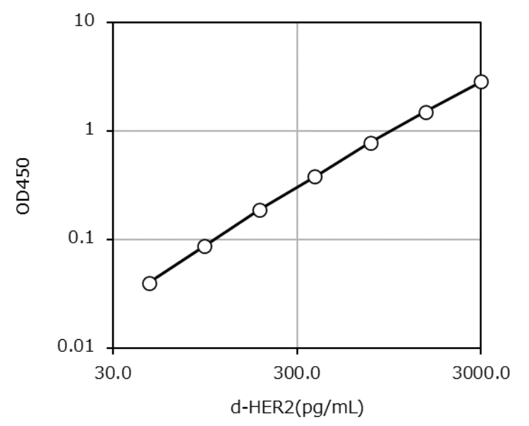 HER2 ELISA Kit (Canine)