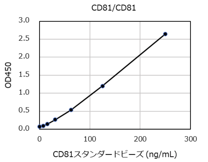 CD81/CD81 Exosome ELISA Kit (Human)