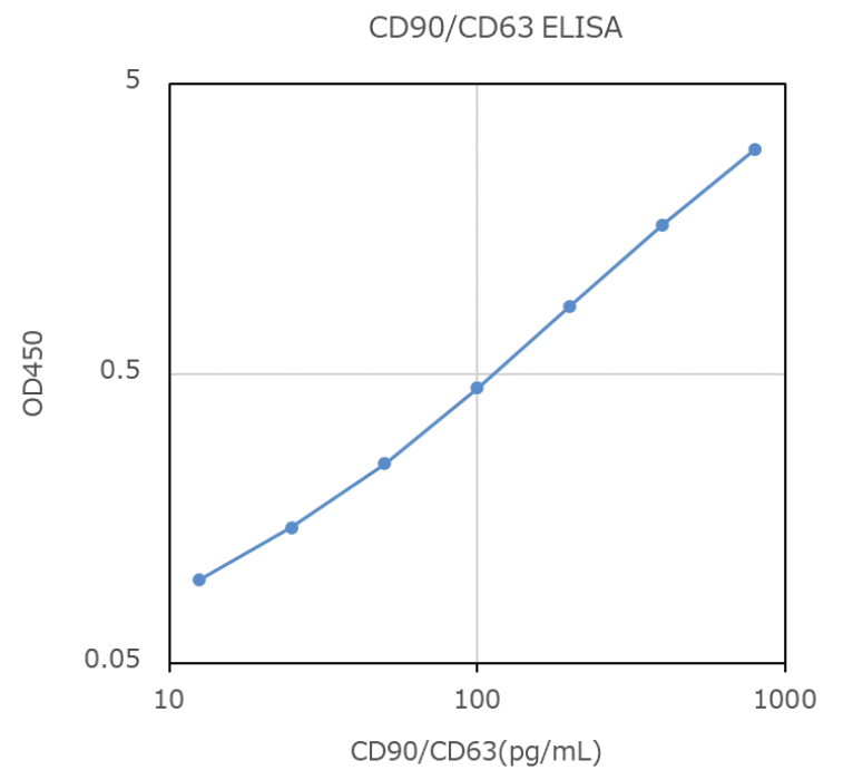 CD90/CD63 Exosome ELISA Kit (Human)