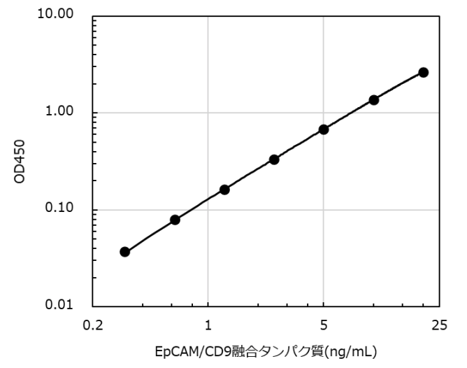 EpCAM/CD9 Exosome ELISA Kit (Human)