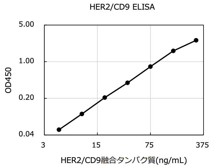 HER2/CD9 Exosome ELISA Kit (Human)