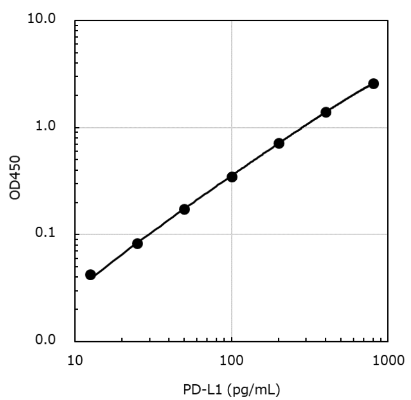 PD-L1 ELISA Kit (Human)