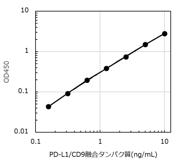 PD-L1/CD9 Exosome ELISA Kit (Human)