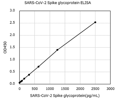 SARS-CoV-2 Spike Glycoprotein ELISA Kit