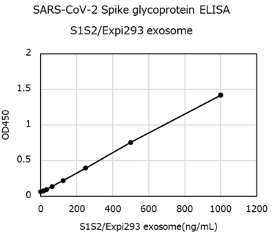 SARS-CoV-2 Spike Glycoprotein ELISA Kit