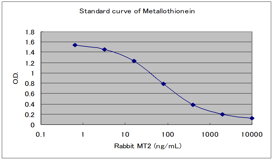 BroadCheck Metallothionein kit