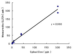 Deoxynivalenol(DON) ELISA Kit