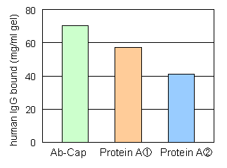 Ab-Capcher